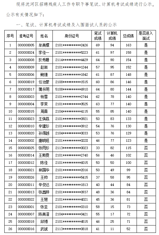 2024年沈河區(qū)招聘殘疾人工作專職干事筆試、計算機考試成績公示及面試通知